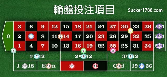 輪盤投注項目介紹